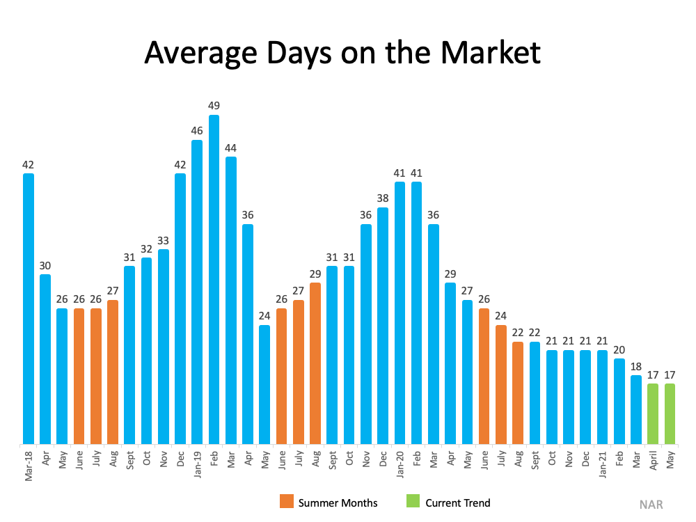 Average Days on Market 2021